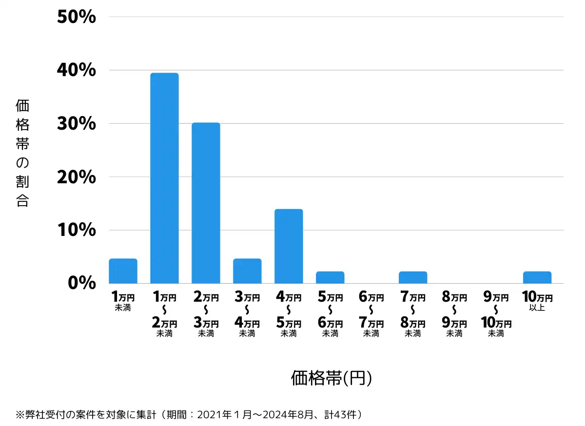 長野県小諸市の鍵開け・鍵交換の費用相場