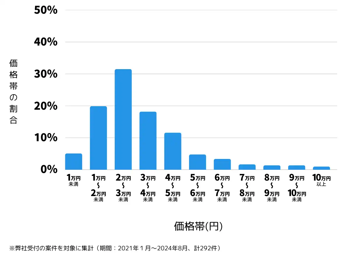 長野県松本市の鍵開け・鍵交換の費用相場