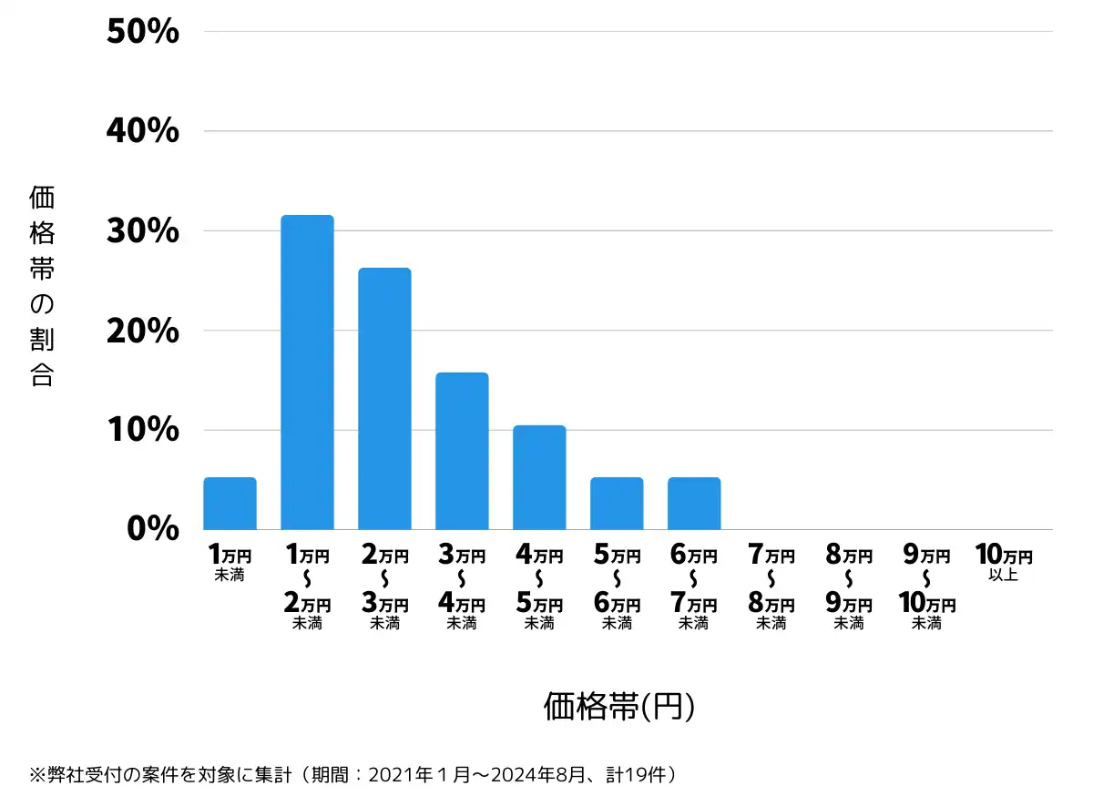 長野県南佐久郡の鍵開け・鍵交換の費用相場