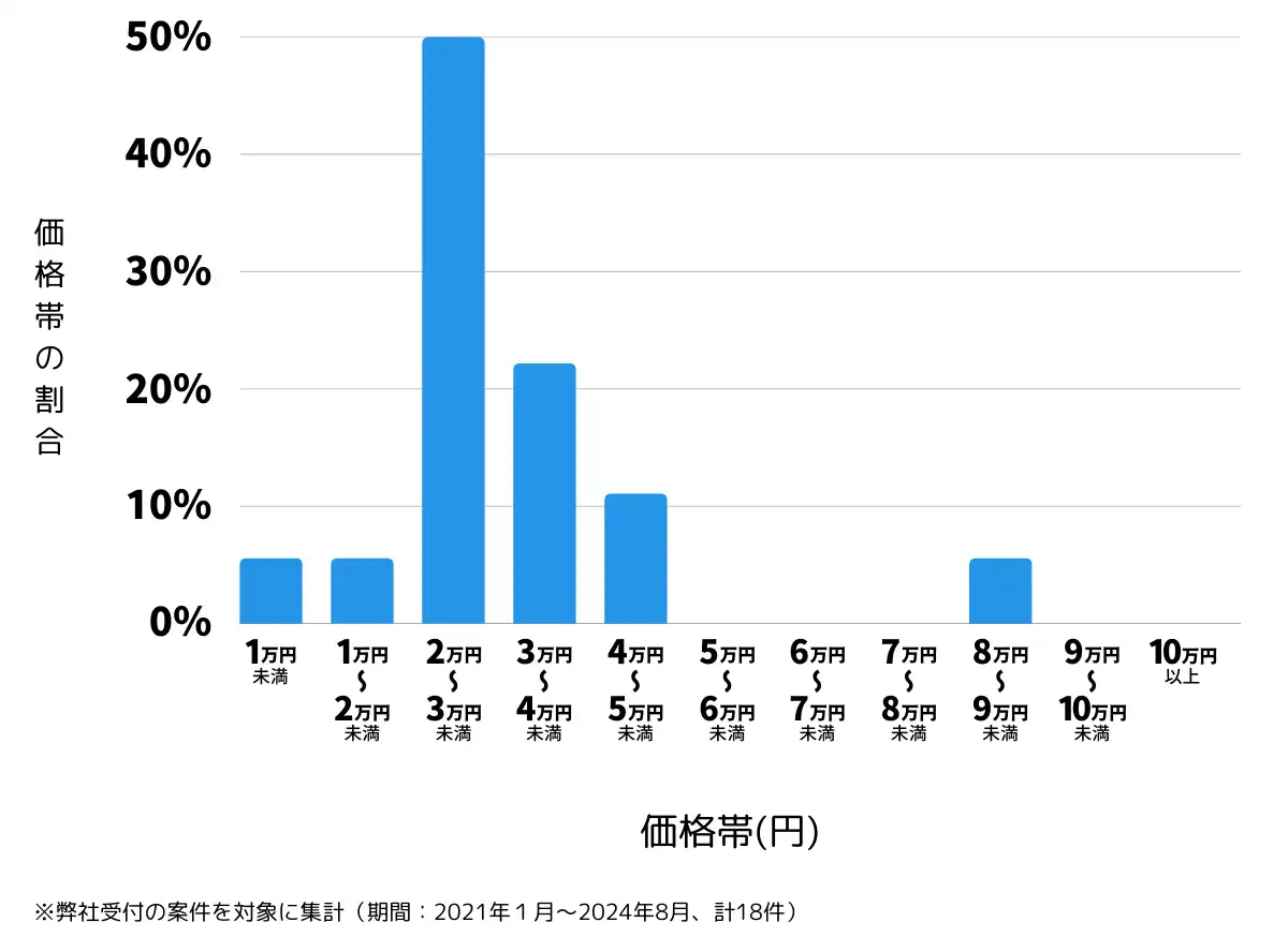 長野県中野市の鍵開け・鍵交換の費用相場
