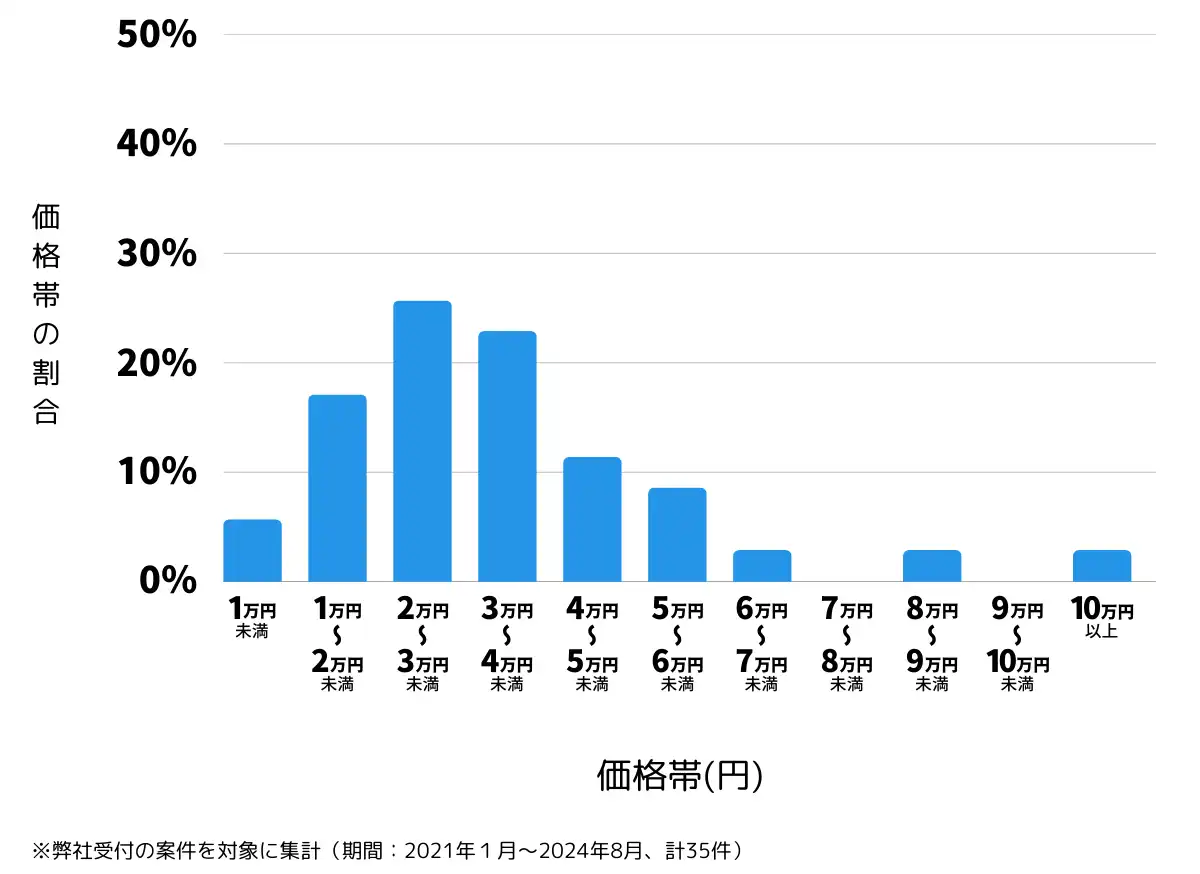 長野県大町市の鍵開け・鍵交換の費用相場