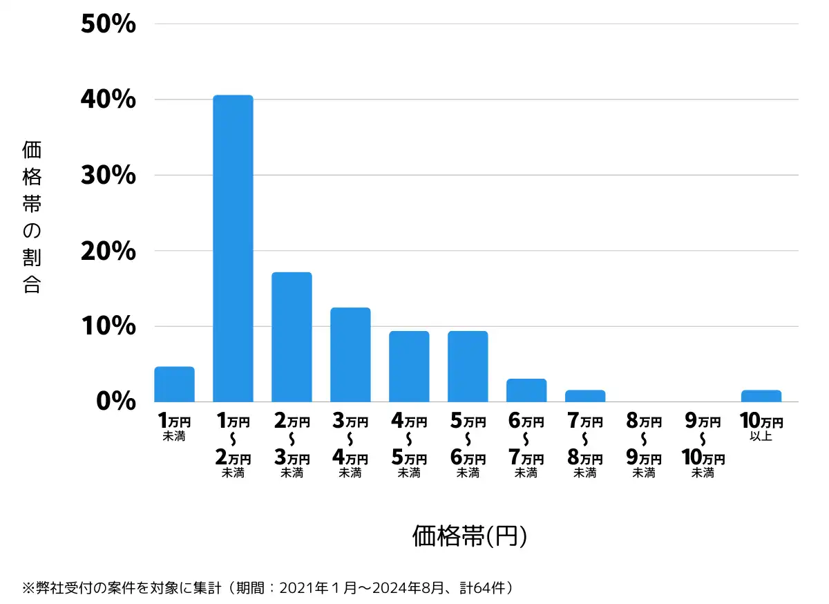 長野県佐久市の鍵開け・鍵交換の費用相場