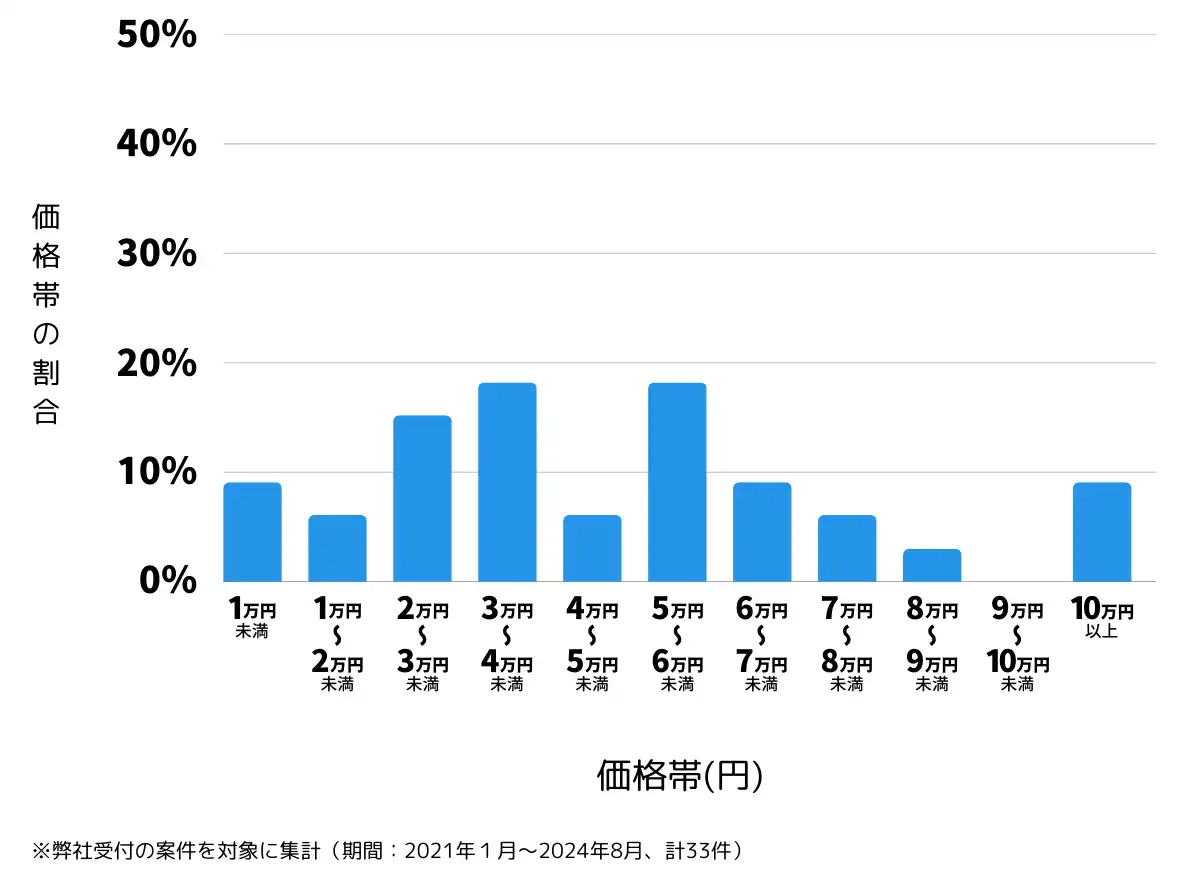 長野県下伊那郡の鍵開け・鍵交換の費用相場
