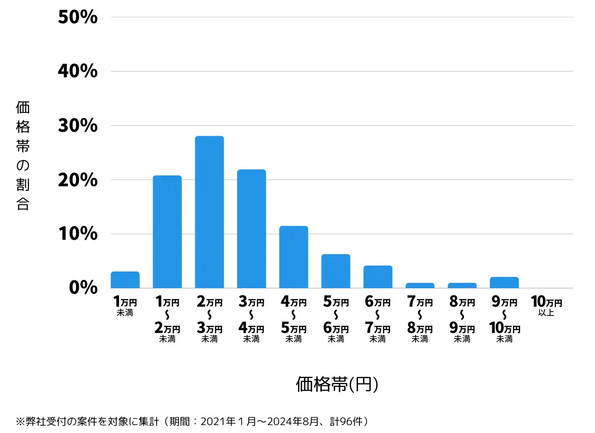 長野県塩尻市の鍵開け・鍵交換の費用相場