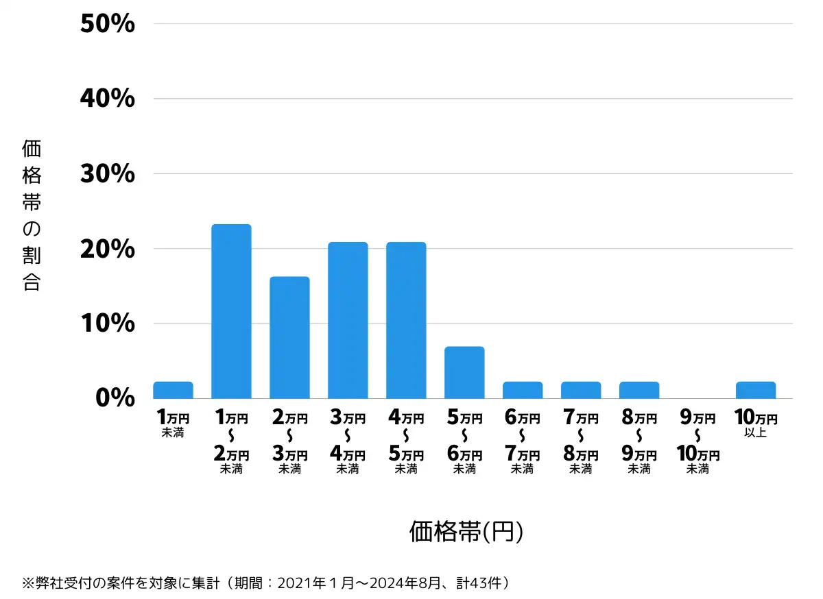長野県諏訪市の鍵開け・鍵交換の費用相場