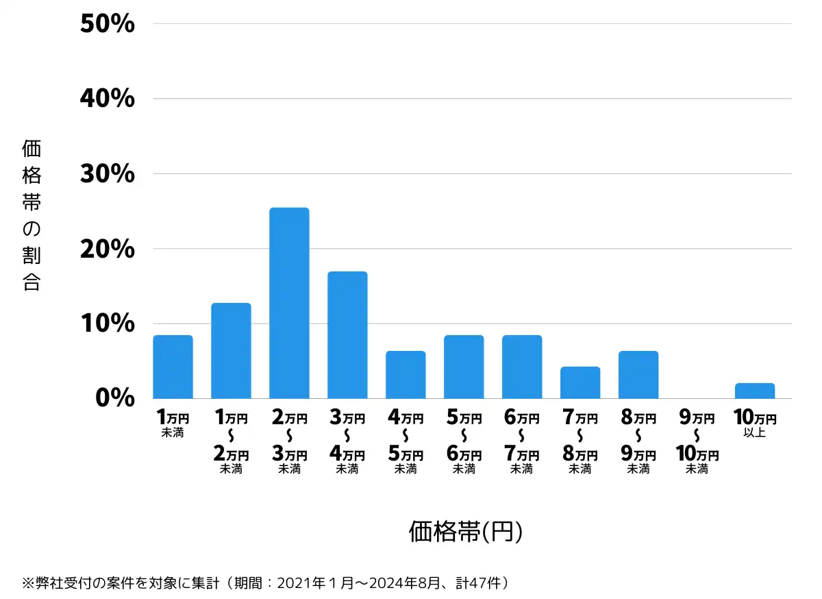 長野県諏訪郡の鍵開け・鍵交換の費用相場