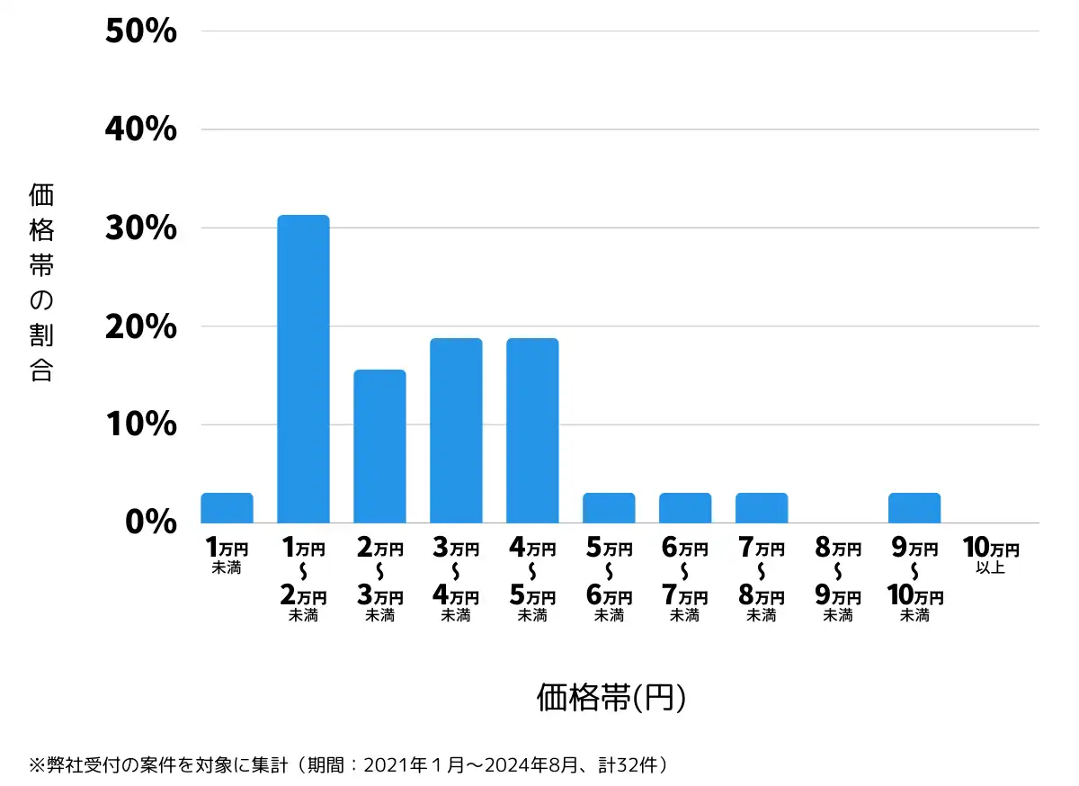 長野県須坂市の鍵開け・鍵交換の費用相場