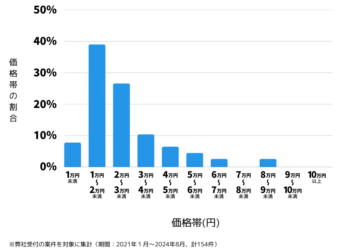 長野県上田市の鍵開け・鍵交換の費用相場