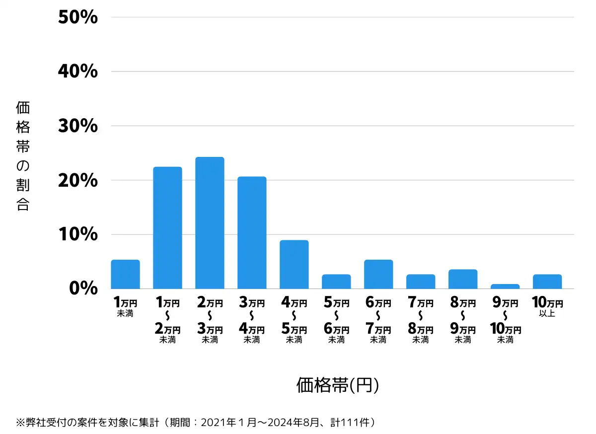 栃木県足利市の鍵開け・鍵交換の費用相場