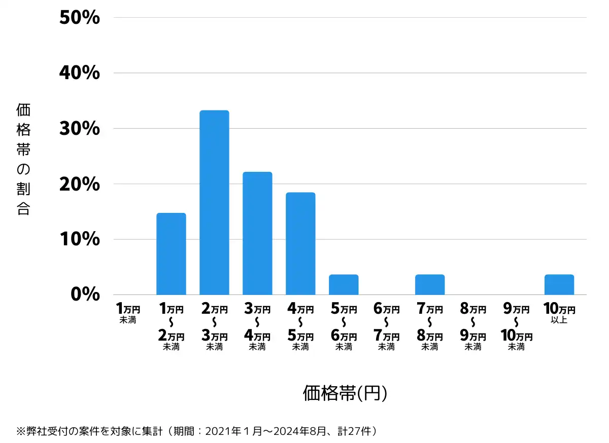 栃木県河内郡の鍵開け・鍵交換の費用相場