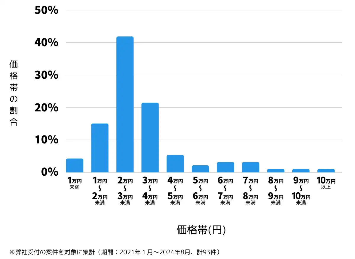 栃木県真岡市の鍵開け・鍵交換の費用相場