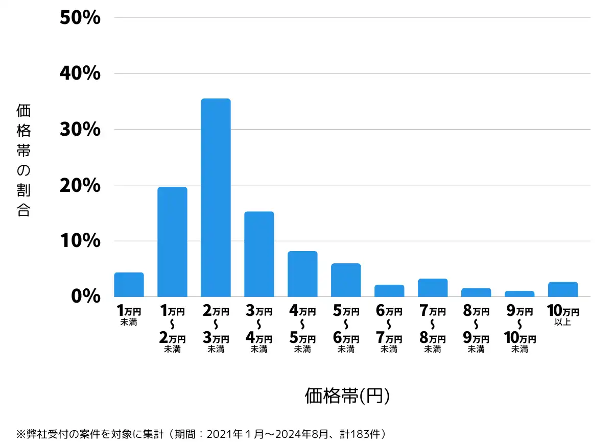 栃木県小山市の鍵開け・鍵交換の費用相場