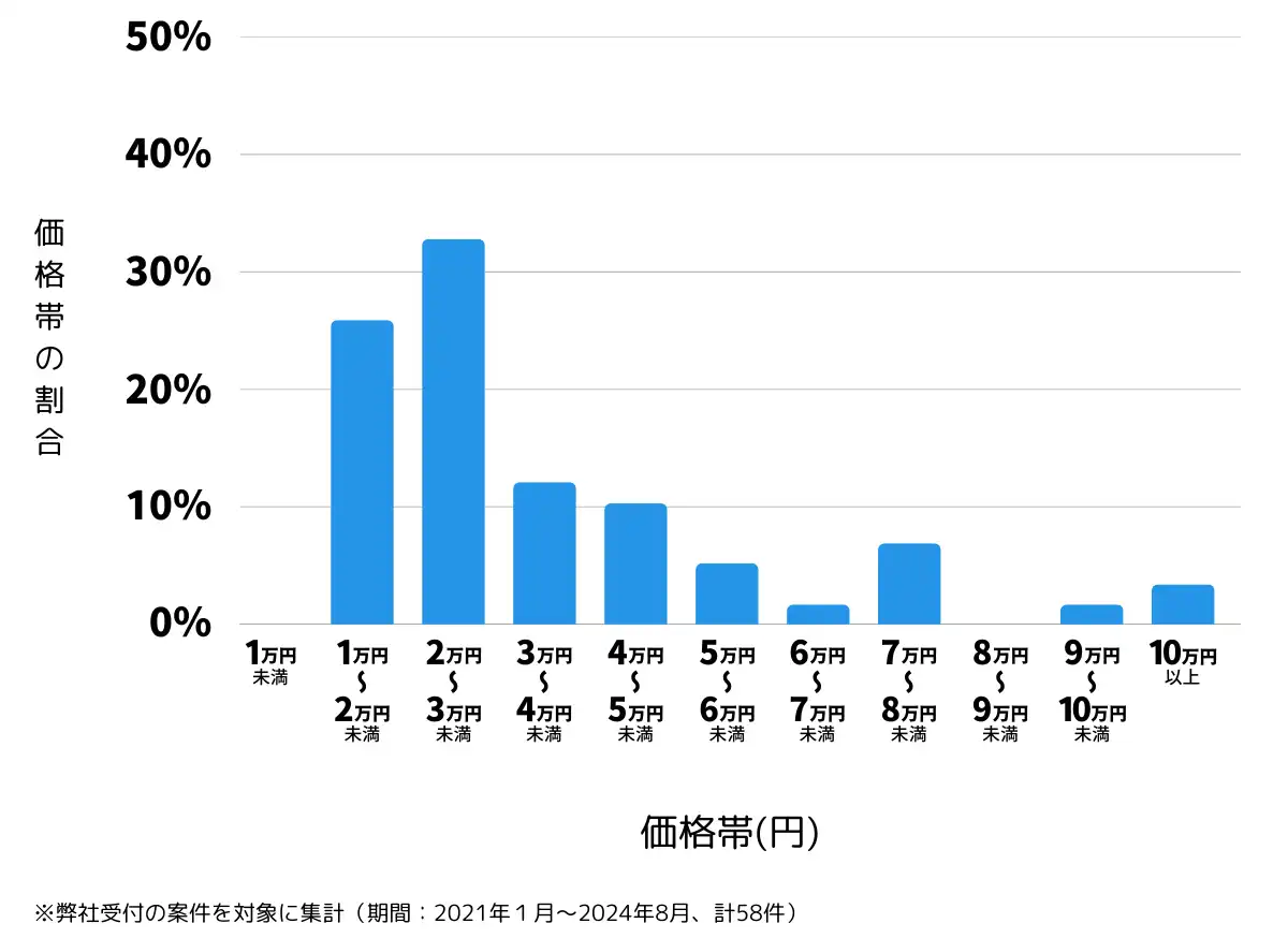 栃木県さくら市の鍵開け・鍵交換の費用相場