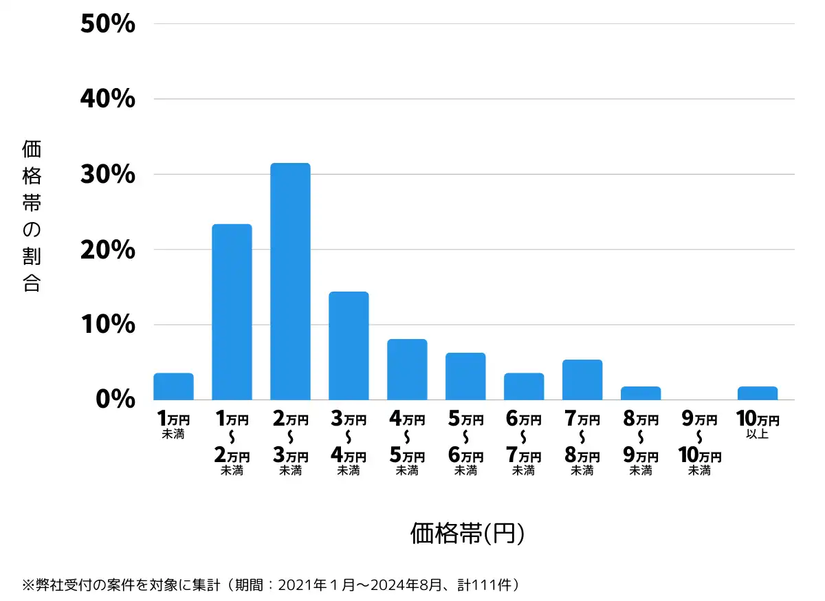栃木県佐野市の鍵開け・鍵交換の費用相場