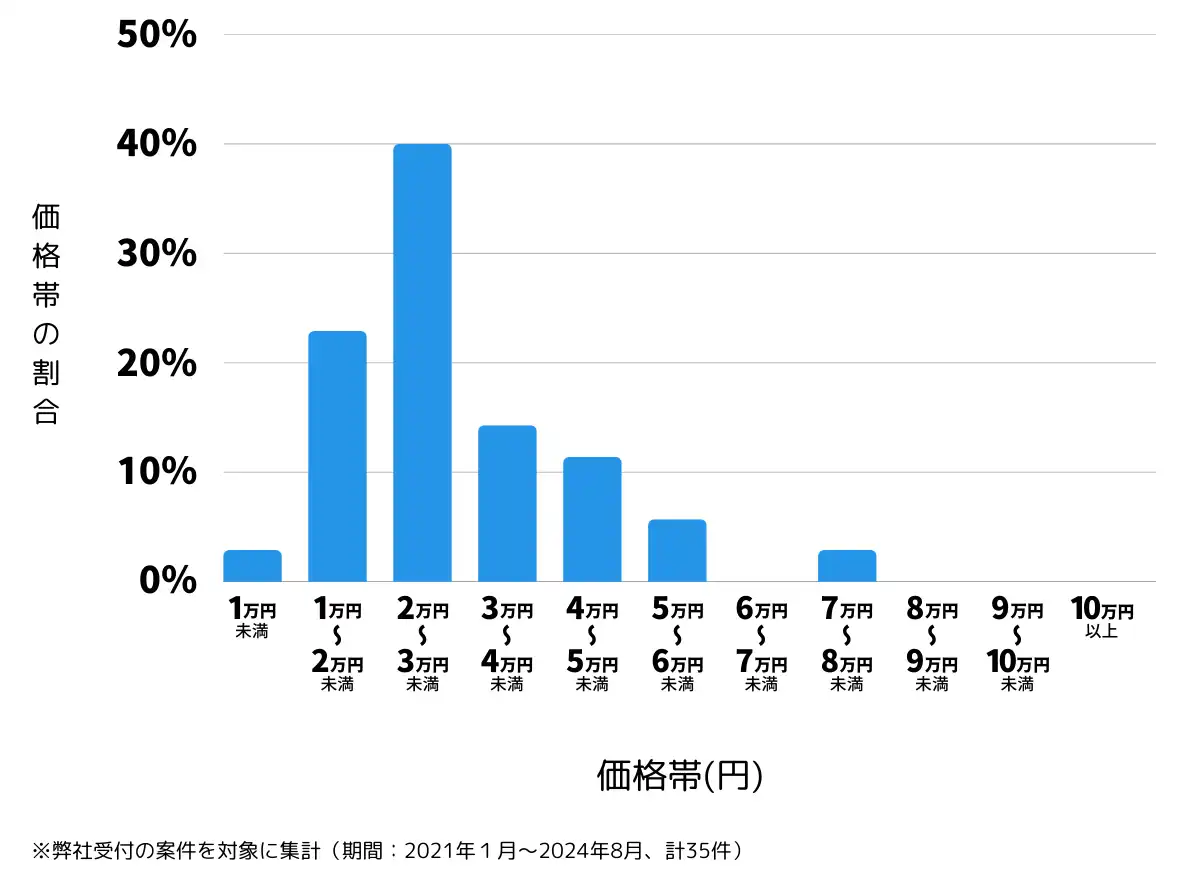 栃木県塩谷郡の鍵開け・鍵交換の費用相場
