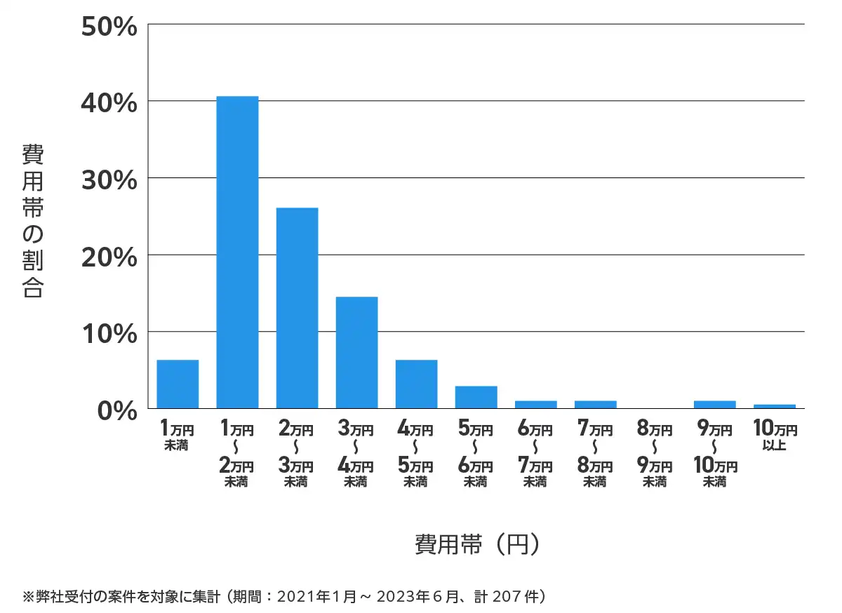 栃木県宇都宮市の鍵開け・鍵交換の費用相場
