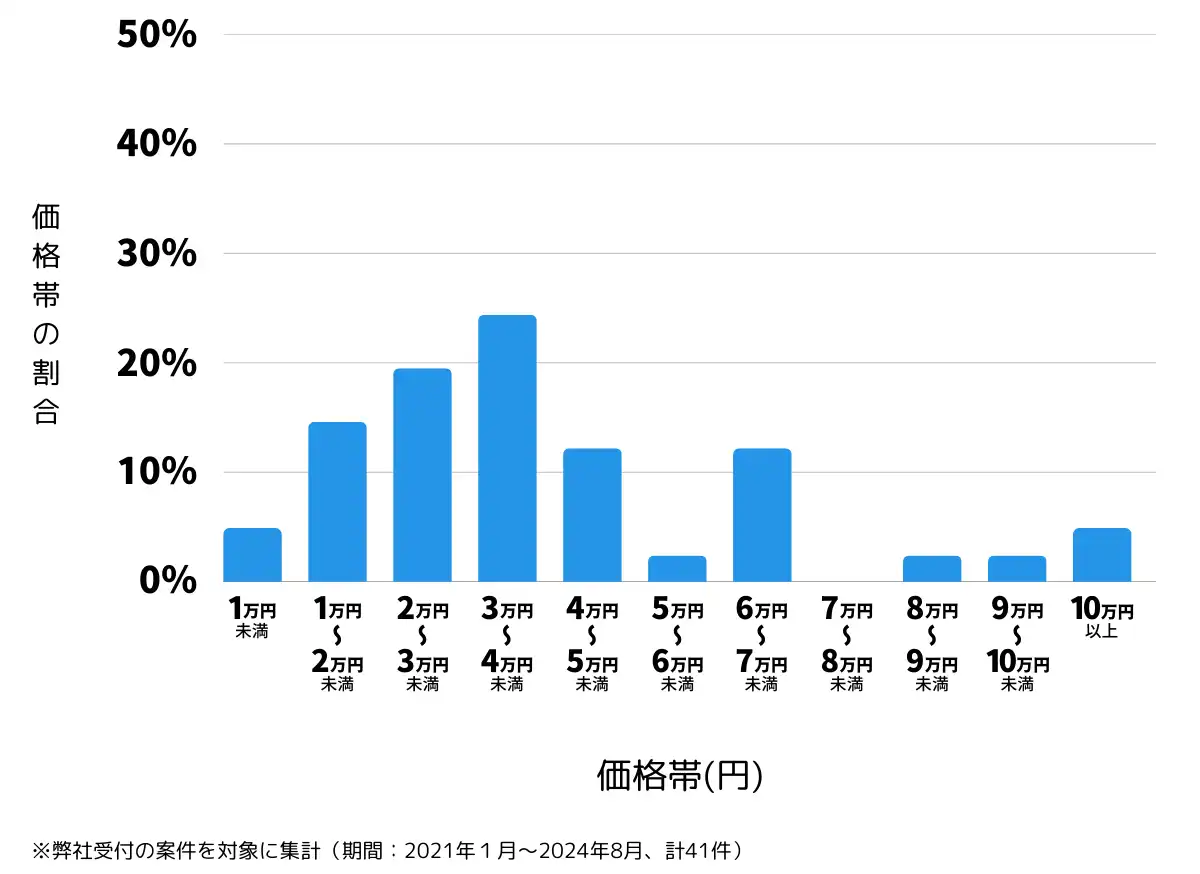 栃木県矢板市の鍵開け・鍵交換の費用相場