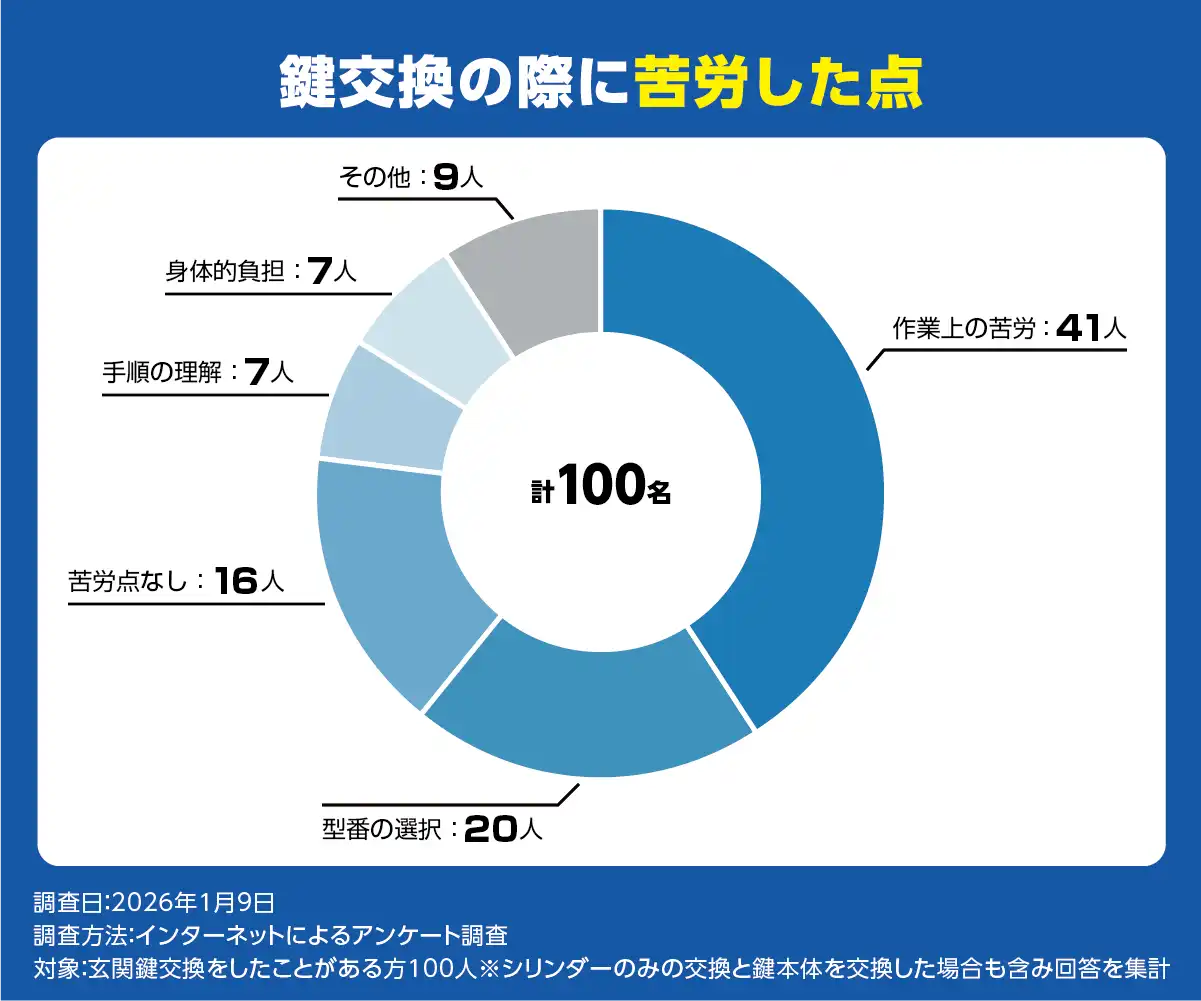 鍵交換費用は安くできる！費用相場3～4万円以下で鍵交換する方法 | カギ110番