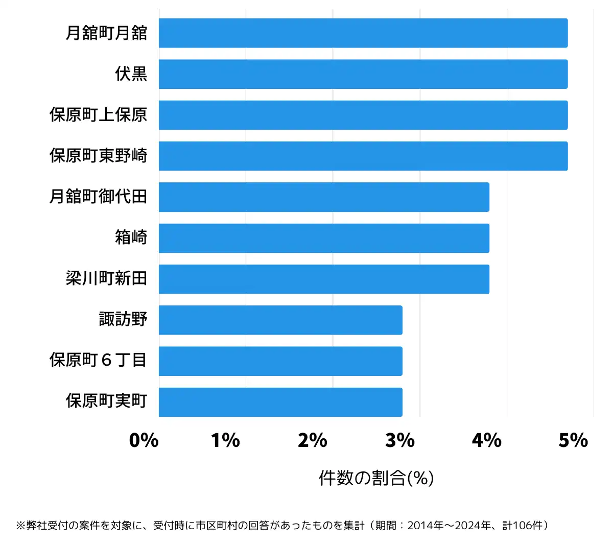 福島県伊達市の鍵開け・鍵交換の相談が多い地域
