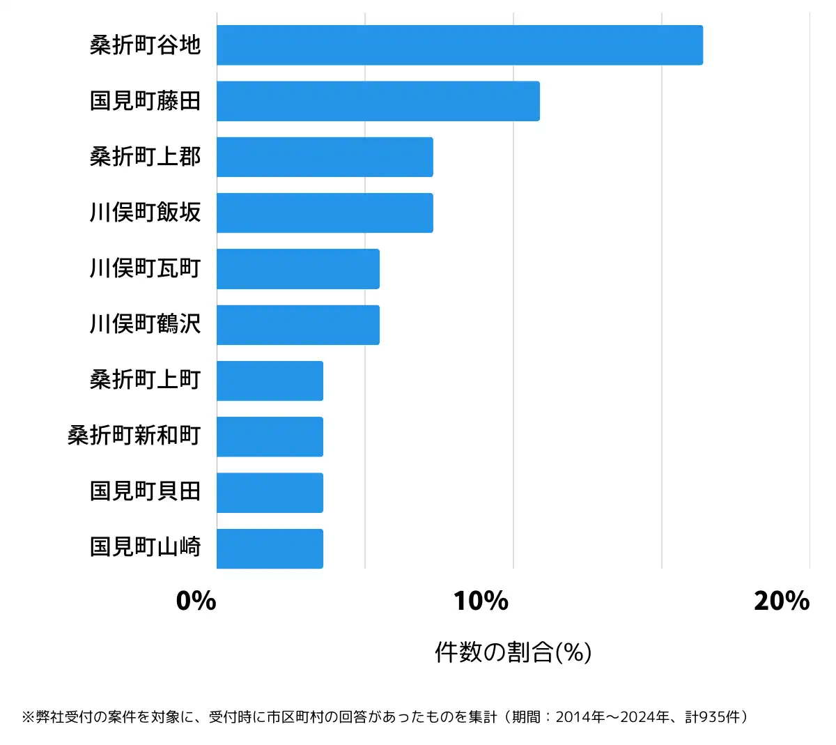 福島県伊達郡の鍵開け・鍵交換の相談が多い地域