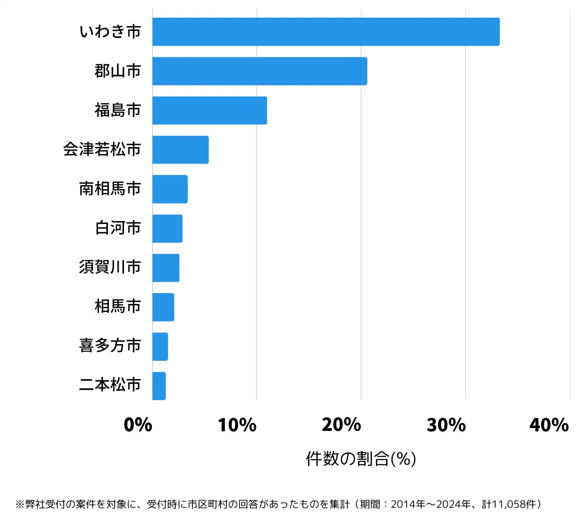 福島県の鍵開け・鍵交換の相談が多い地域