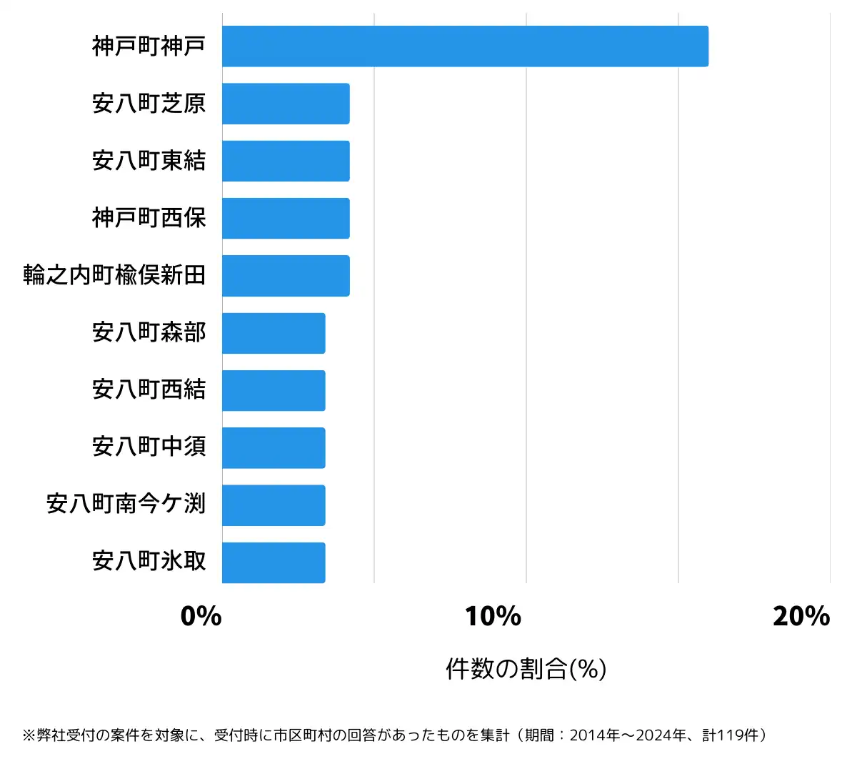 岐阜県安八郡の鍵開け・鍵交換の相談が多い地域