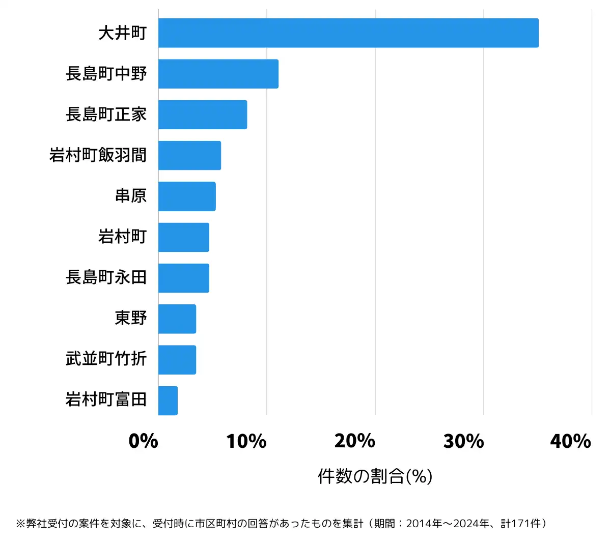 岐阜県恵那市の鍵開け・鍵交換の相談が多い地域