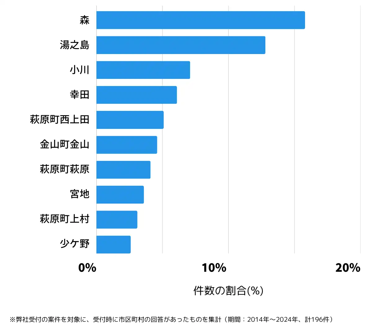 岐阜県下呂市の鍵開け・鍵交換の相談が多い地域