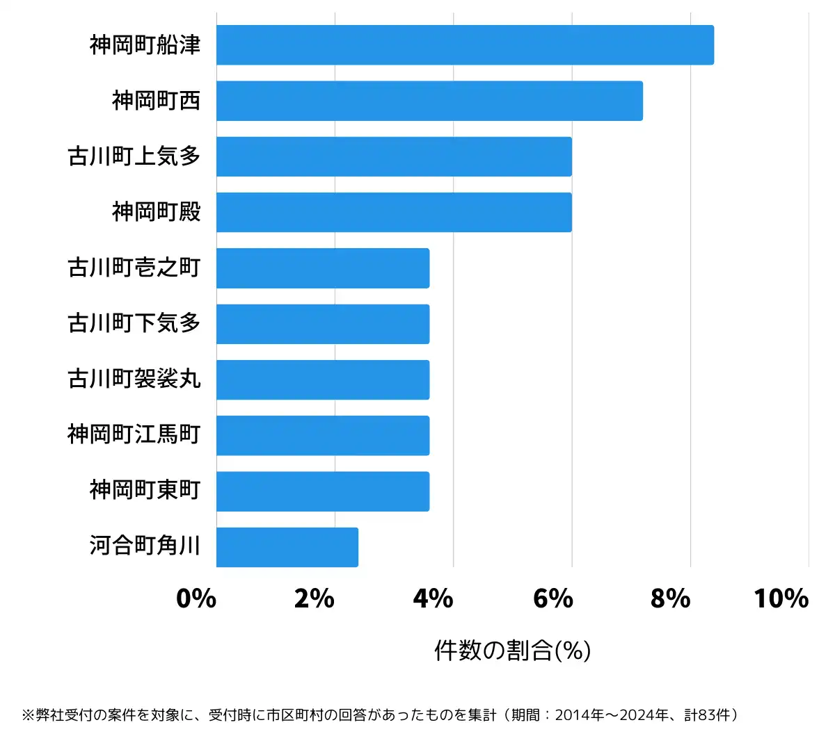 岐阜県飛騨市の鍵開け・鍵交換の相談が多い地域