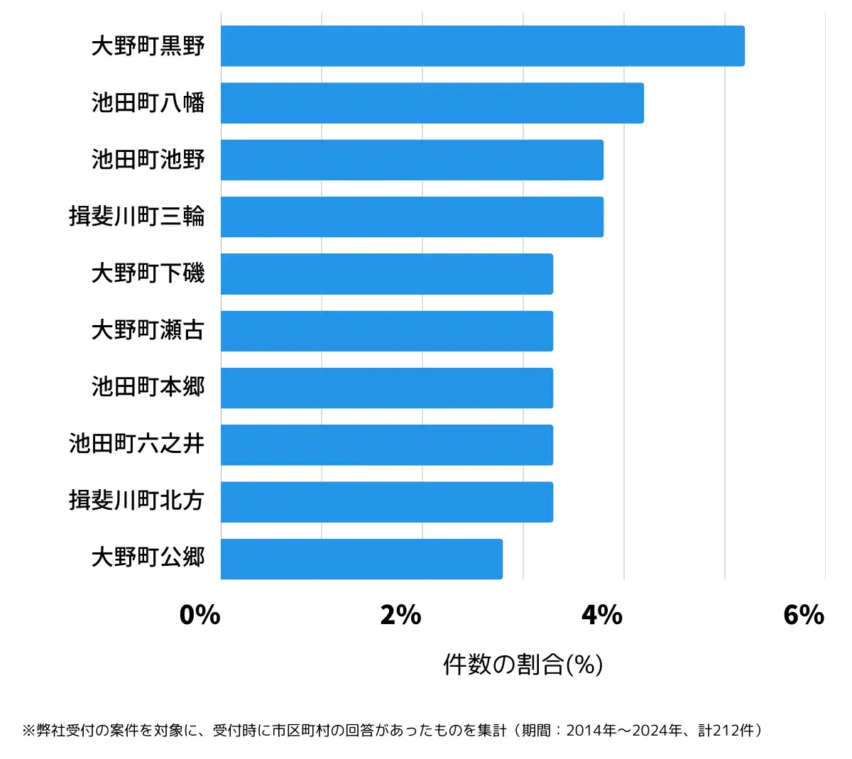岐阜県揖斐郡の鍵開け・鍵交換の相談が多い地域