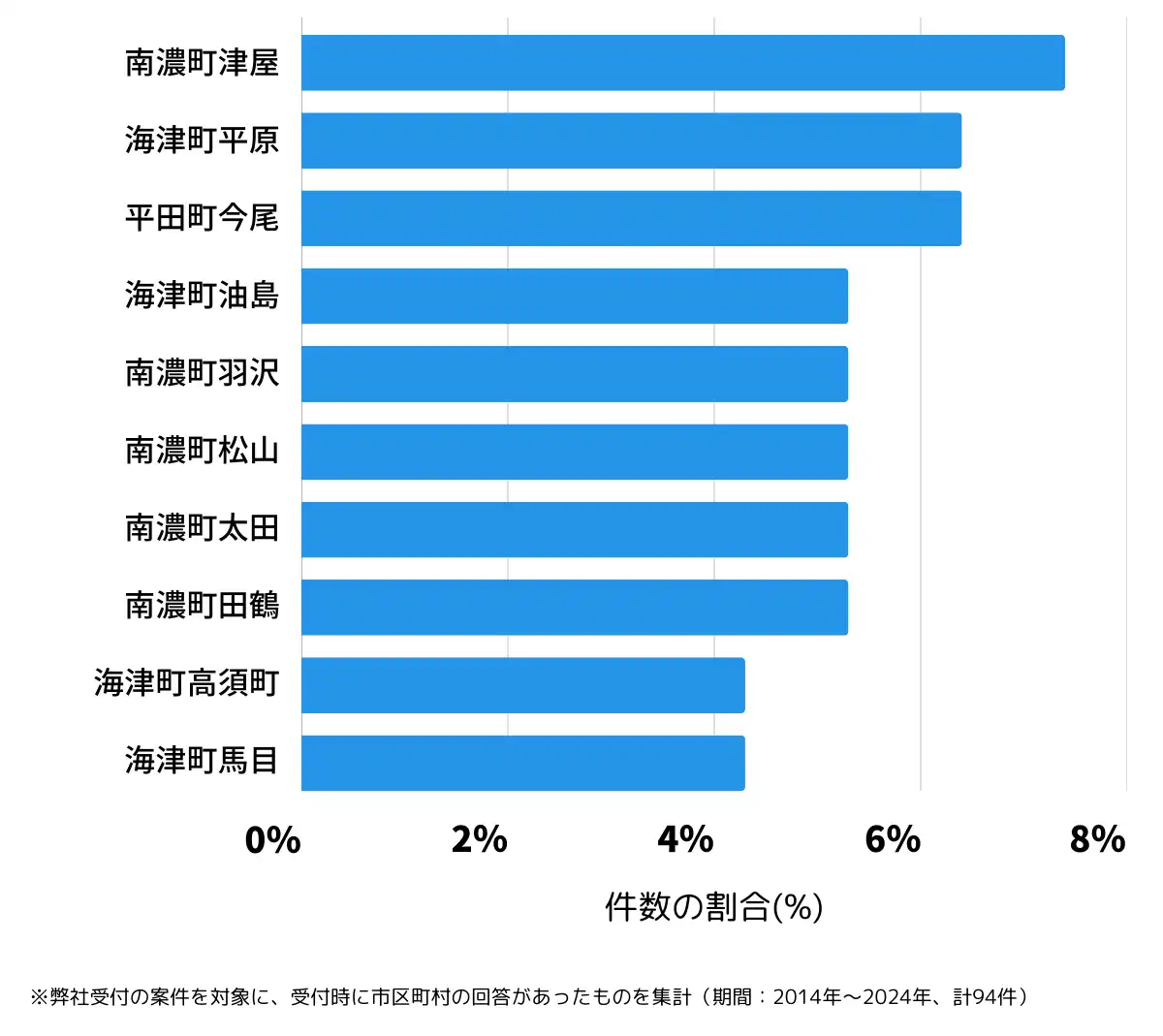 岐阜県海津市の鍵開け・鍵交換の相談が多い地域