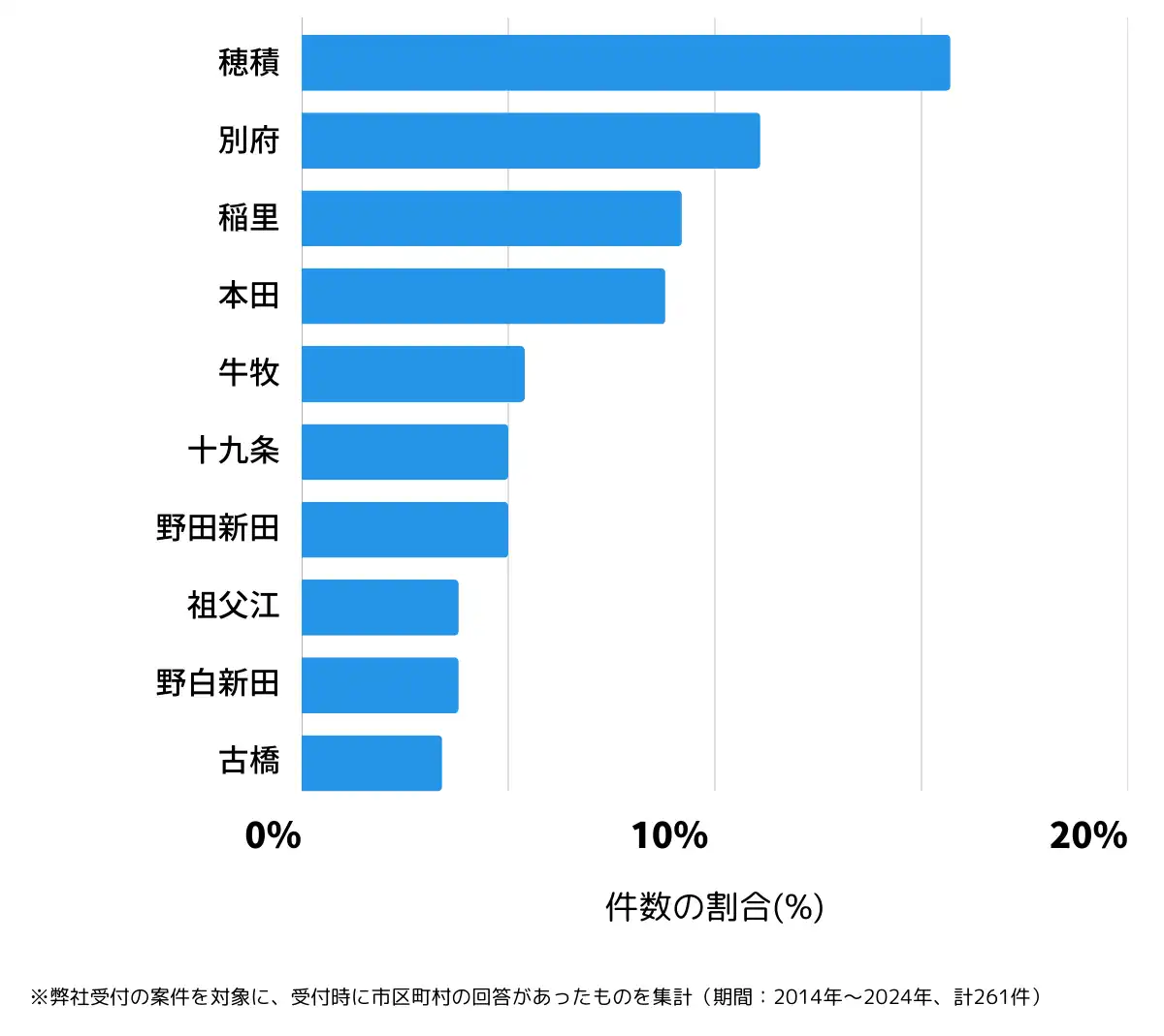 岐阜県瑞穂市の鍵開け・鍵交換の相談が多い地域