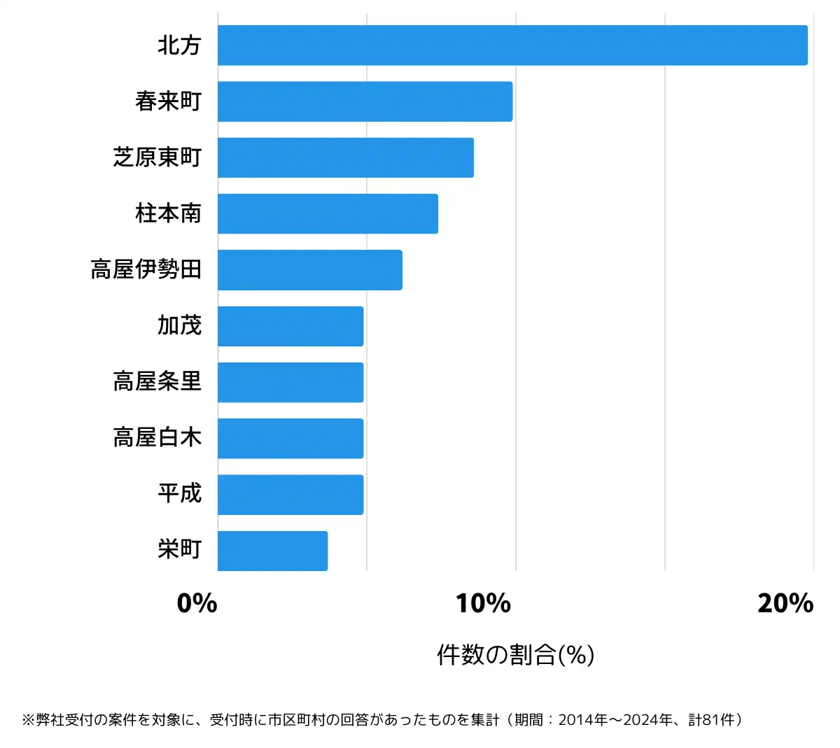 岐阜県本巣郡の鍵開け・鍵交換の相談が多い地域