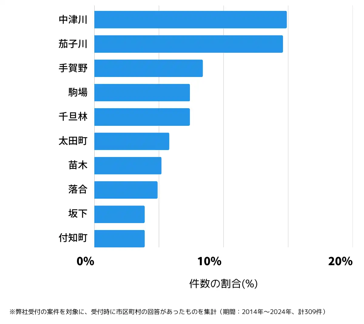 岐阜県中津川市の鍵開け・鍵交換の相談が多い地域