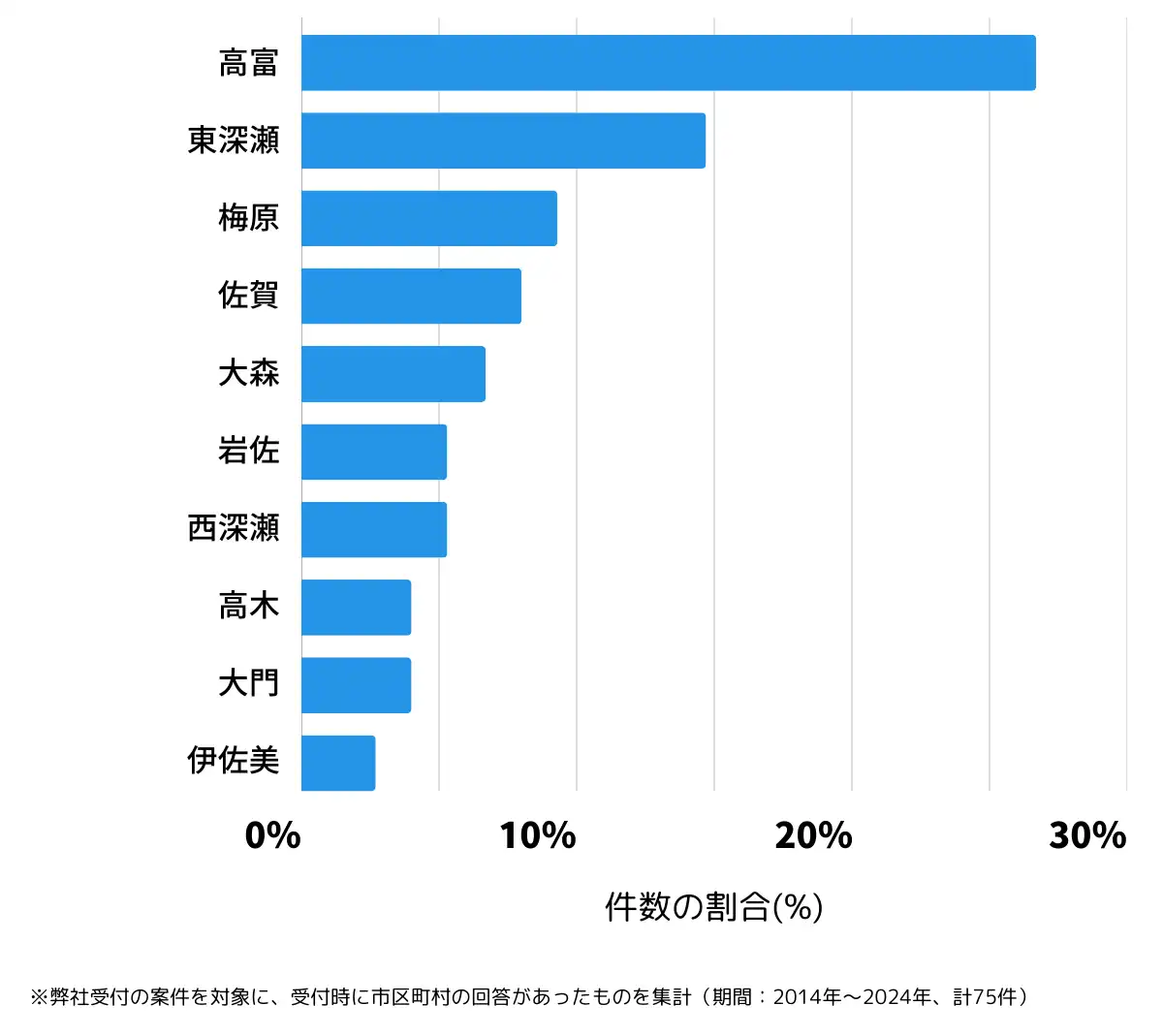 岐阜県山県市の鍵開け・鍵交換の相談が多い地域