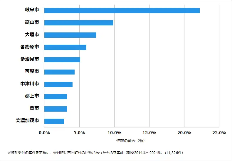 岐阜県の鍵開け・鍵交換の相談が多い地域