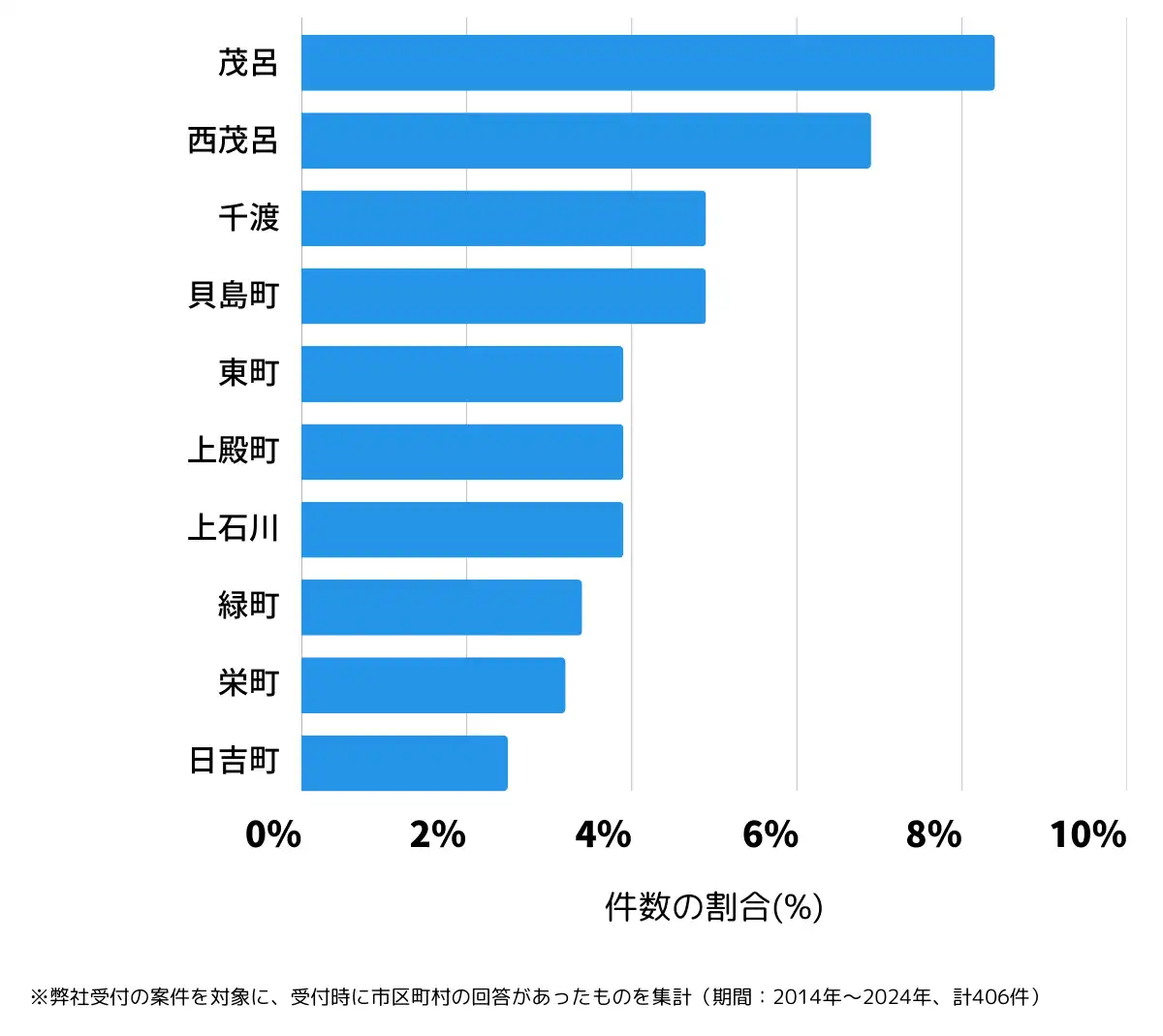 栃木県鹿沼市の鍵開け・鍵交換の相談が多い地域