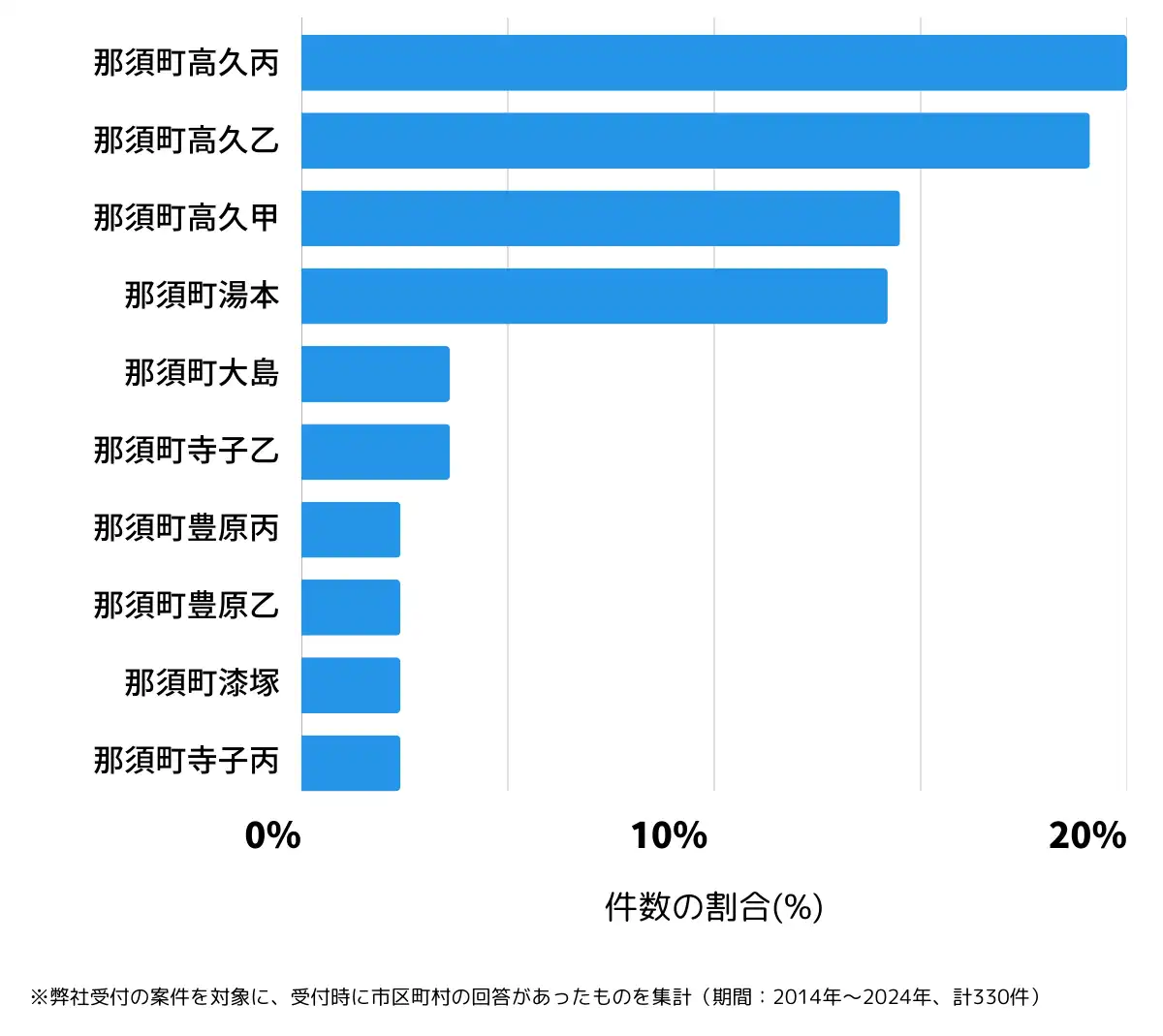 栃木県那須郡の鍵開け・鍵交換の相談が多い地域