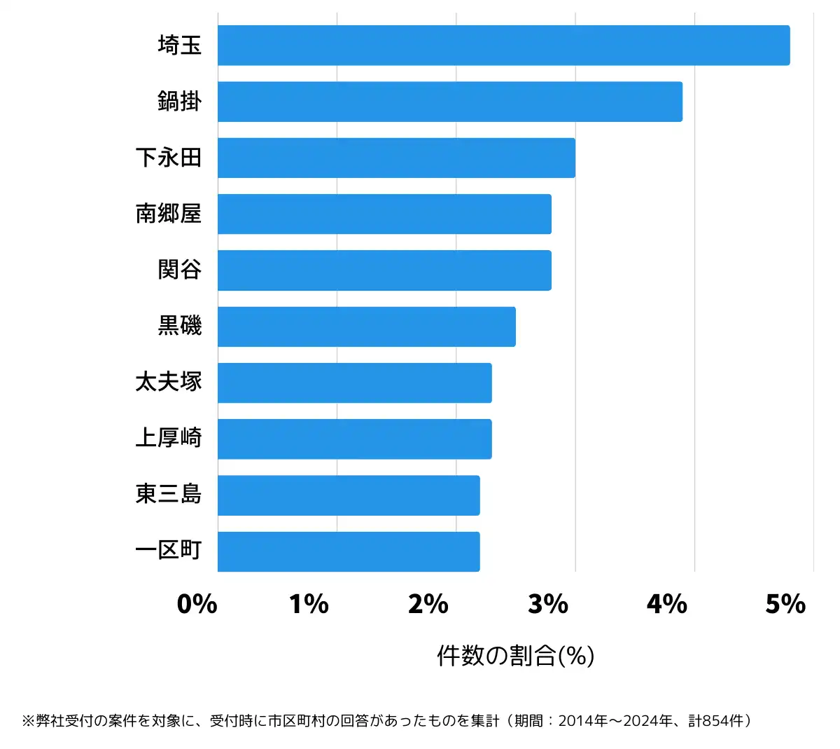 栃木県那須塩原市の鍵開け・鍵交換の相談が多い地域