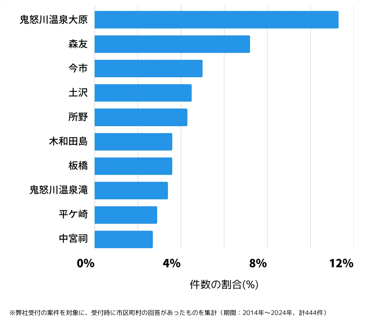 栃木県日光市の鍵開け・鍵交換の相談が多い地域