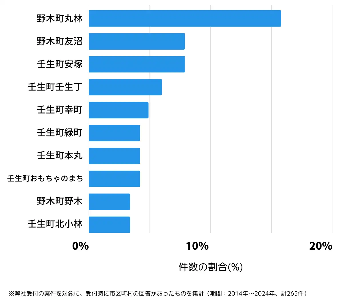 栃木県下都賀郡の鍵開け・鍵交換の相談が多い地域