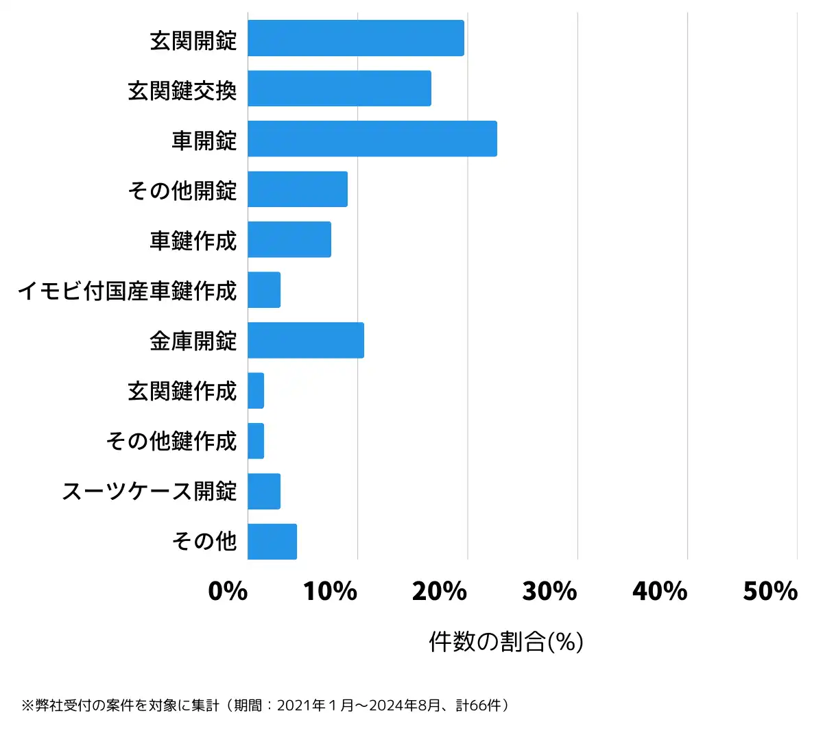 福島県伊達市の鍵開け・鍵交換の相談傾向