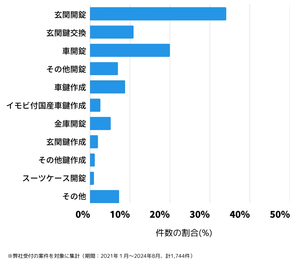 福島県いわき市の鍵開け・鍵交換の相談傾向