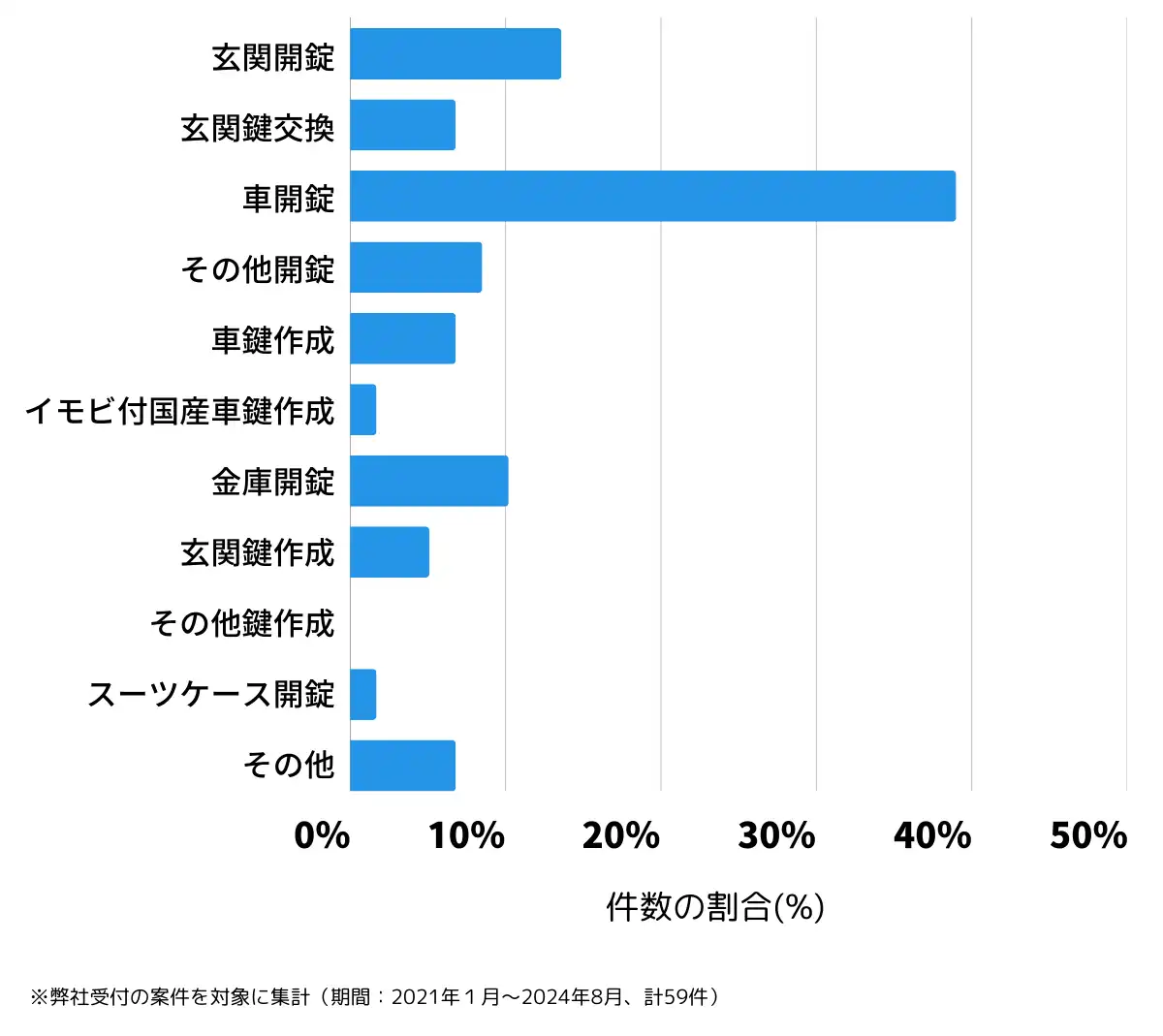 福島県二本松市の鍵開け・鍵交換の相談傾向