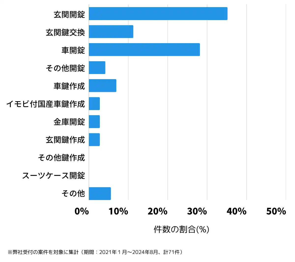 岐阜県不破郡の鍵開け・鍵交換の相談傾向
