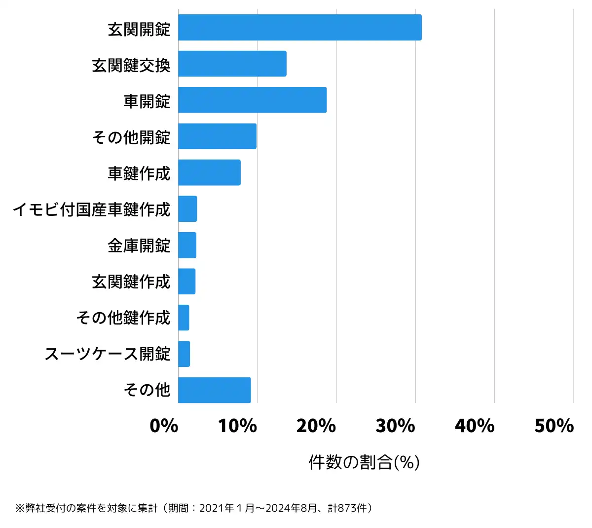 岐阜県岐阜市の鍵開け・鍵交換の相談傾向