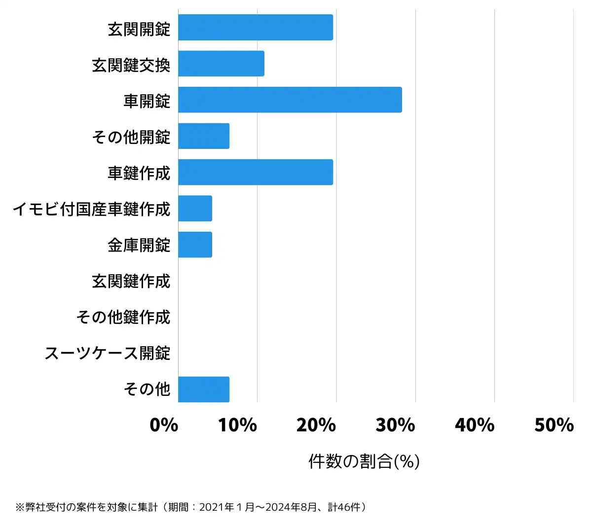 岐阜県海津市の鍵開け・鍵交換の相談傾向