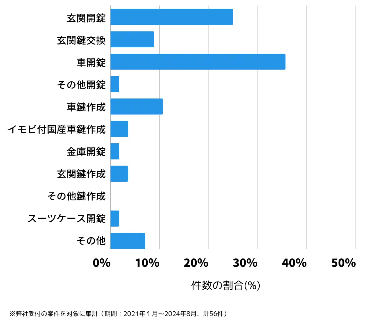 岐阜県加茂郡の鍵開け・鍵交換の相談傾向