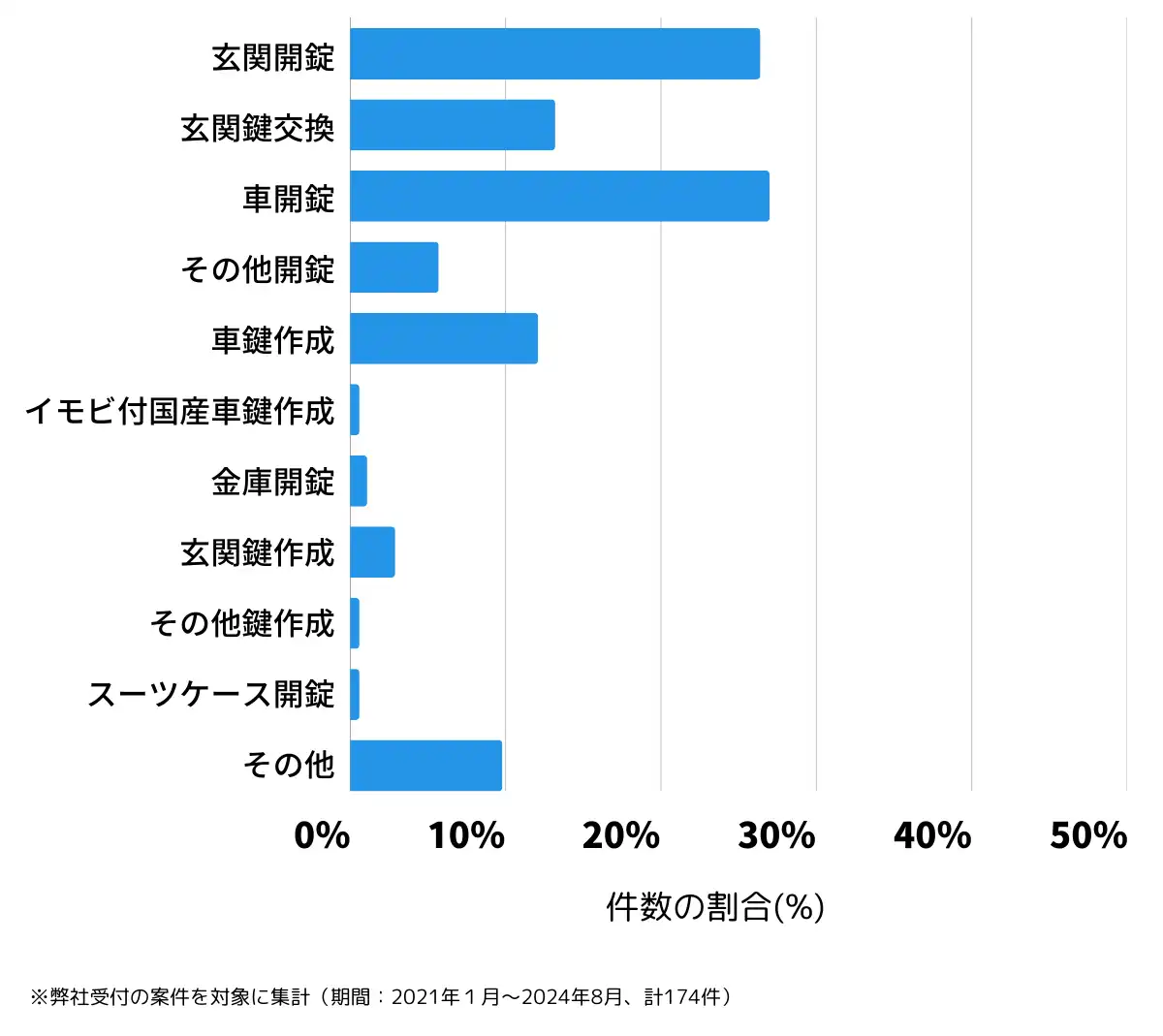 岐阜県可児市の鍵開け・鍵交換の相談傾向