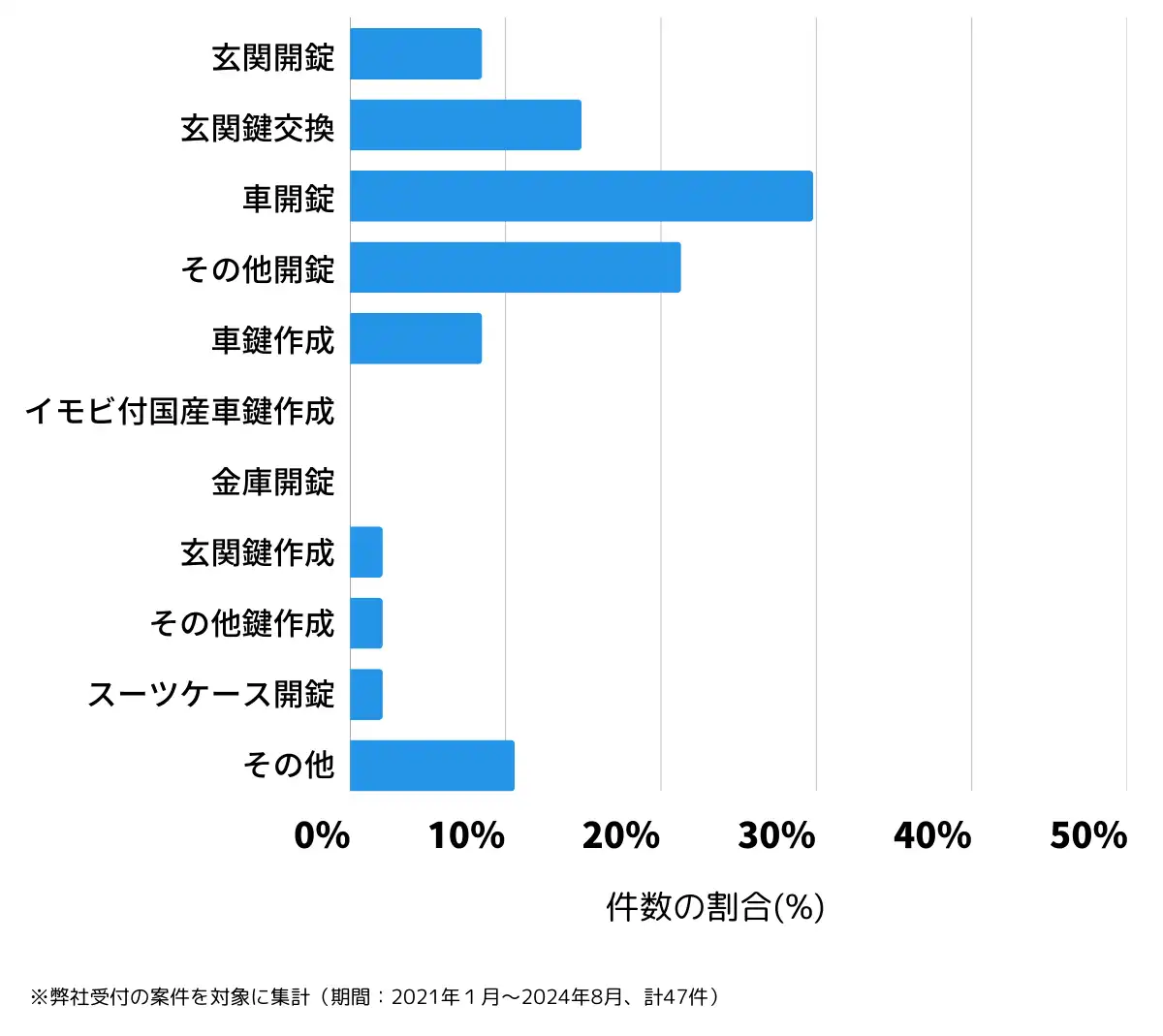 岐阜県美濃市の鍵開け・鍵交換の相談傾向